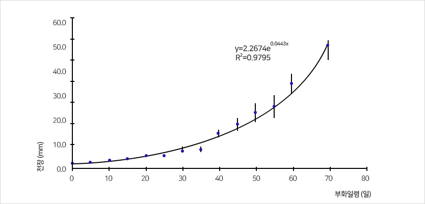 y축 전장(mm) 0.0 ,10.0,20.0,30.0,40.0,50.0,60.0 x축부화일령(일) 0 , 10 , 20 ,30 ,40, 60, 70, 80  을 기준으로 하는 그래프