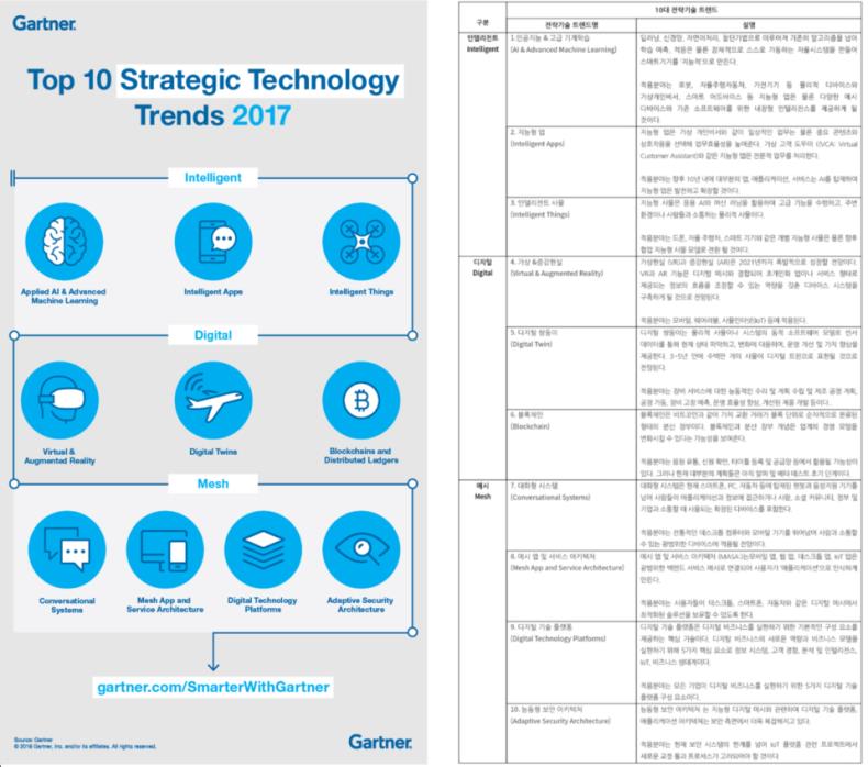 2017년 가트너 10대 전략 기술 트렌드 (출처: https://www.gartner.com/smarterwithgartner/gartners-top-10-technology-trends-2017/ & http://www.ndsl.kr/ndsl/issueNdsl/detail.do?techSq=125)