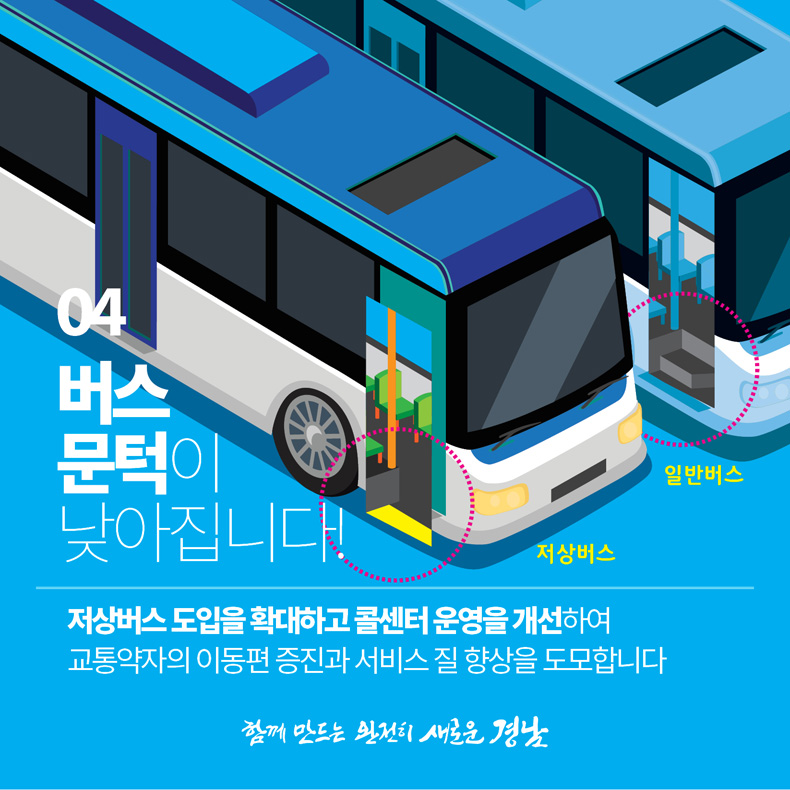#6. 버스문턱이 낮아집니다!
저상버스 도입을 확대하고 콜센터 운영을 개선하여
교통약자의 이동편 증진과 서비스 질 향상을 도모합니다.



