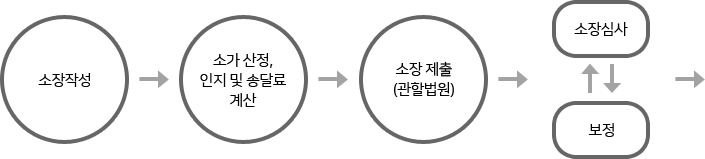 소장작성→소가산정,인지 및 송달료 계산→소장 제출(관할법원)→소장심사 or 보정