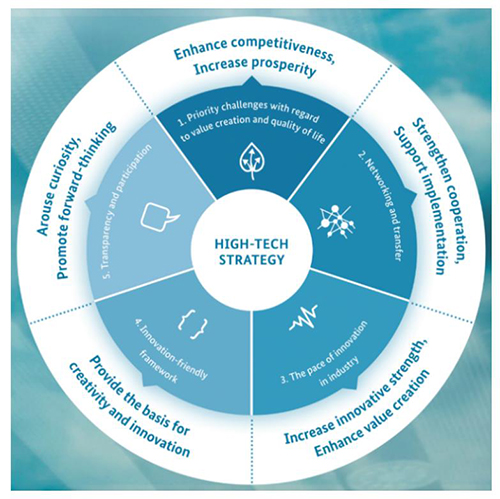 독일 ‘하이테크 전략 2020(The New High Tech Strategy – Innovations for Germany)’의 혁신정책 5대 원칙(출처: Bundesministerium für Wirtschaft und Energie (BMWi), ‘Plattform Industrie 4.0: Progress Report)’, April 2017)
