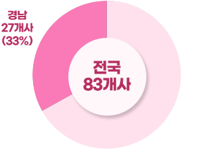 국가지정 방산기업 전국 83개사 중 경남 27개사(32%)