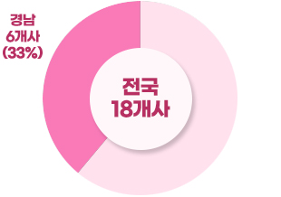 방산 체계기업 전국 18개사 중 경남 6개사(35%)
